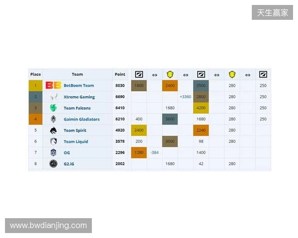 ESL One伯明翰小组赛首日结束，YB一负一平，XG两战皆平
